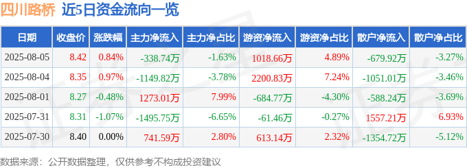 股票行情快报：四川路桥（600039）8月5日主力资金净卖出338.74万元