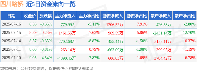 股票行情快报：四川路桥（600039）7月16日主力资金净卖出779.99万元