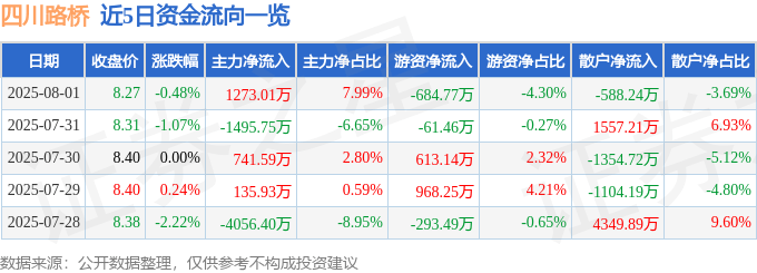 股票行情快报：四川路桥（600039）8月1日主力资金净买入1273.01万元