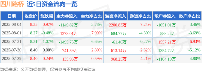 股票行情快报：四川路桥（600039）8月4日主力资金净卖出1149.82万元