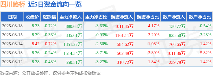 股票行情快报：四川路桥（600039）8月18日主力资金净卖出880.68万元