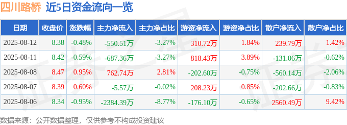 股票行情快报：四川路桥（600039）8月12日主力资金净卖出550.51万元