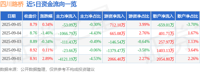 股票行情快报：四川路桥（600039）9月5日主力资金净卖出53.09万元
