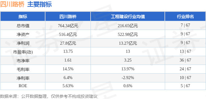 股票行情快报：四川路桥（600039）9月5日主力资金净卖出53.09万元