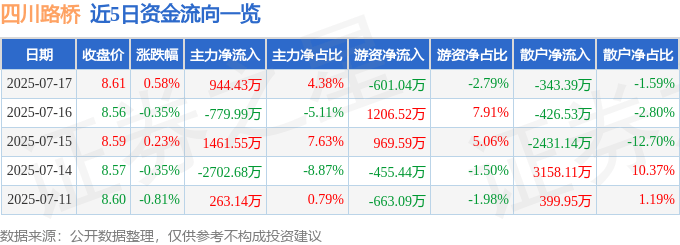 股票行情快报：四川路桥（600039）7月17日主力资金净买入944.43万元