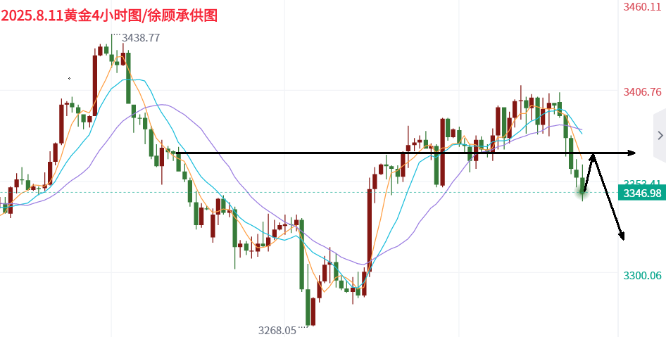 分析师：8.11金价多空来回折腾，后市是涨还是跌？