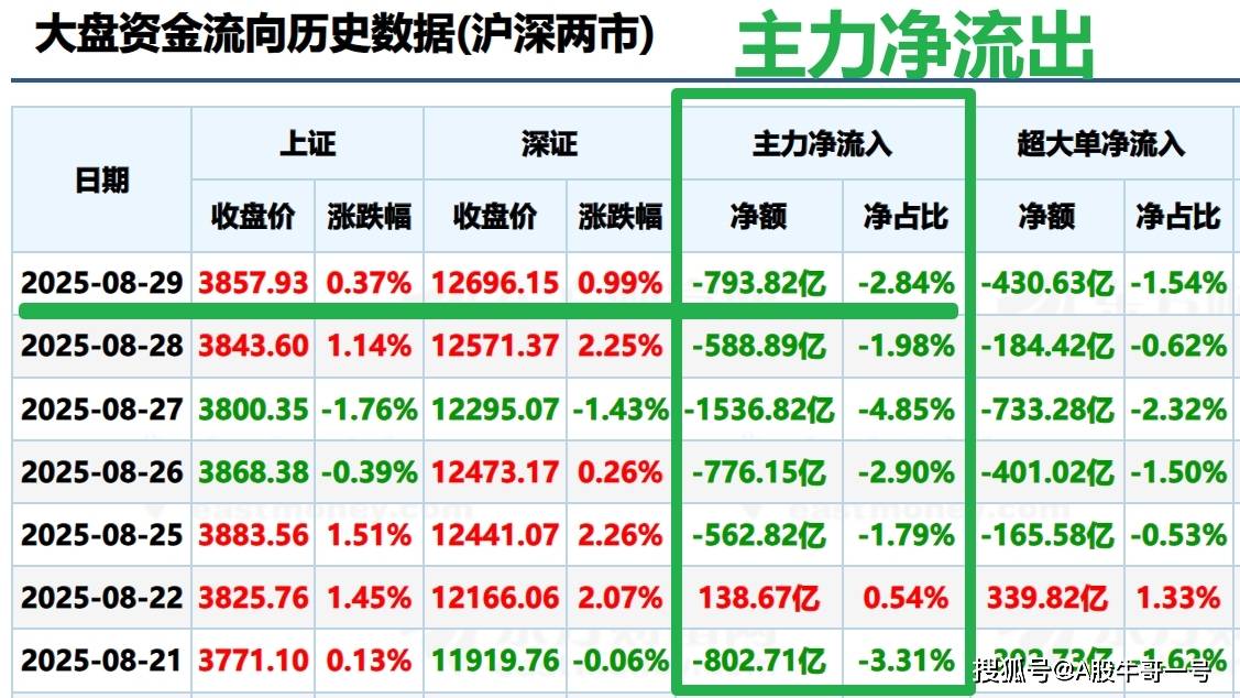 多空因素相伴，下周一A股是涨还是跌，我相信将向下走低收跌