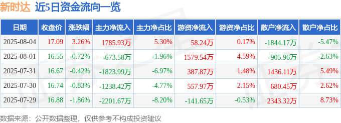股票行情快报：新时达（002527）8月4日主力资金净买入1785.93万元