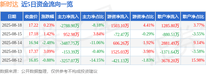 股票行情快报：新时达（002527）8月18日主力资金净卖出2788.90万元