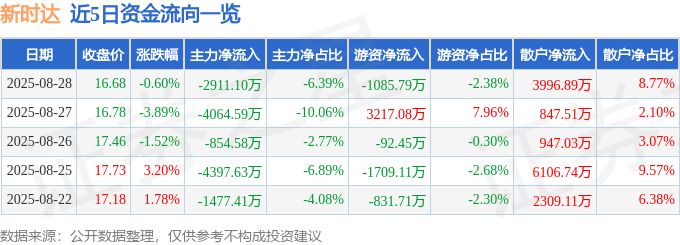 股票行情快报：新时达（002527）8月28日主力资金净卖出2911.10万元