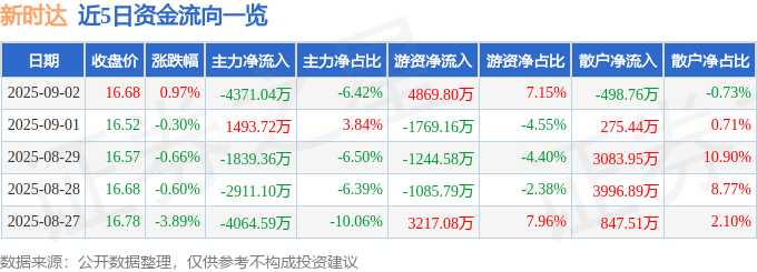 股票行情快报：新时达（002527）9月2日主力资金净卖出4371.04万元