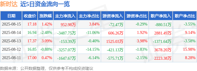 股票行情快报：新时达（002527）8月15日主力资金净买入952.98万元