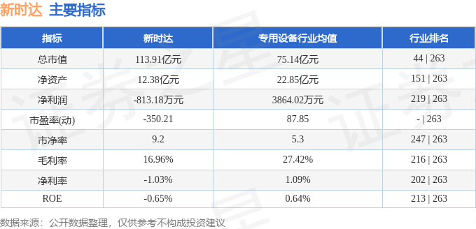 股票行情快报：新时达（002527）8月15日主力资金净买入952.98万元