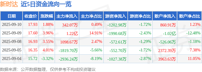 股票行情快报：新时达（002527）9月10日主力资金净买入342.07万元