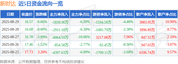 股票行情快报：新时达（002527）8月29日主力资金净卖出1839.36万元