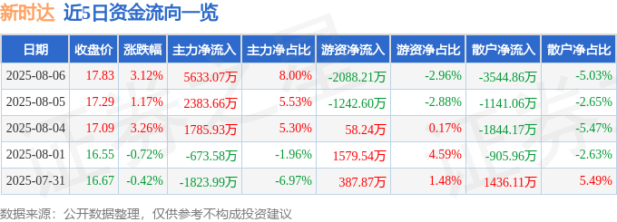 股票行情快报：新时达（002527）8月6日主力资金净买入5633.07万元