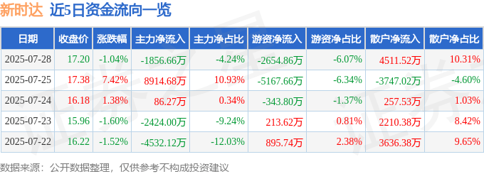 股票行情快报：新时达（002527）7月28日主力资金净卖出1856.66万元