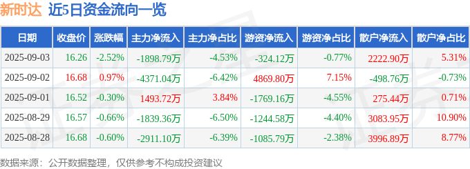 股票行情快报：新时达（002527）9月3日主力资金净卖出1898.79万元