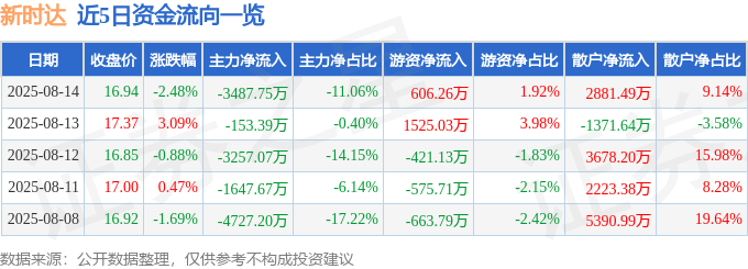 股票行情快报：新时达（002527）8月14日主力资金净卖出3487.75万元