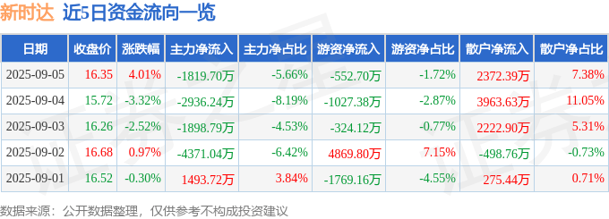 股票行情快报：新时达（002527）9月5日主力资金净卖出1819.70万元