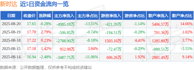 股票行情快报：新时达（002527）8月20日主力资金净卖出4985.18万元