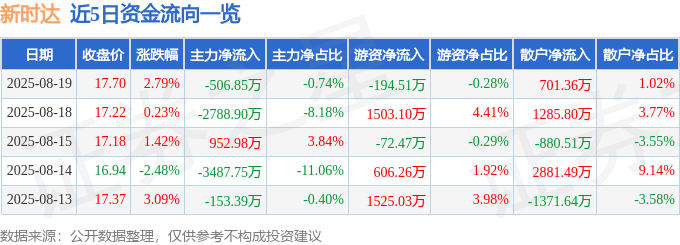 股票行情快报：新时达（002527）8月19日主力资金净卖出506.85万元