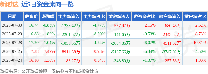 股票行情快报：新时达（002527）7月30日主力资金净卖出1238.42万元