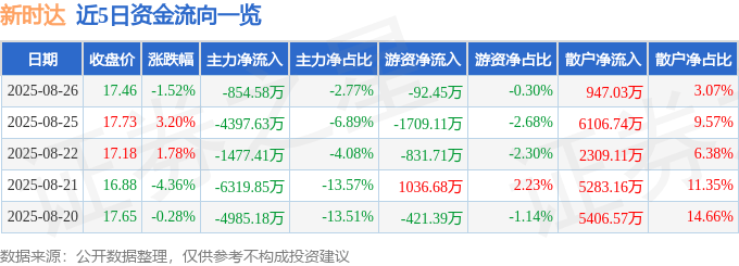 股票行情快报：新时达（002527）8月26日主力资金净卖出854.58万元