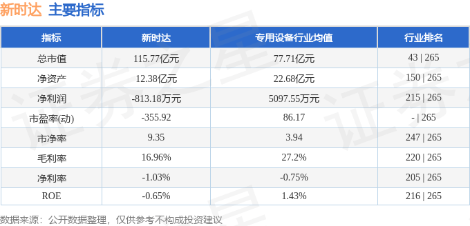 股票行情快报：新时达（002527）8月26日主力资金净卖出854.58万元