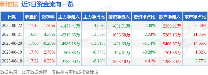 股票行情快报：新时达（002527）8月22日主力资金净卖出1477.41万元