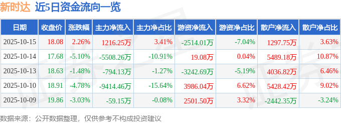 股票行情快报：新时达（002527）10月15日主力资金净买入1216.25万元