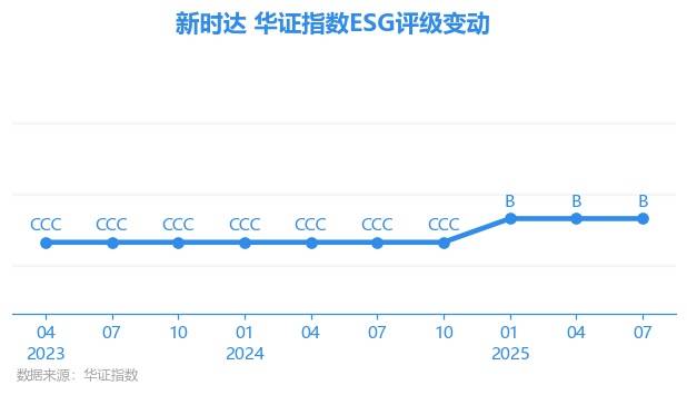 【ESG动态】新时达（002527.SZ）获华证指数ESG最新评级B，行业排名第178