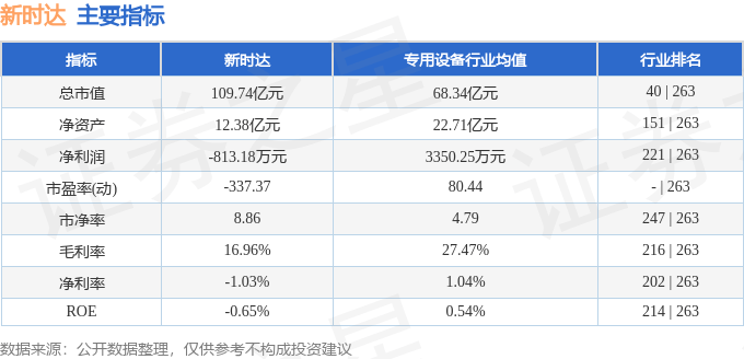 股票行情快报：新时达（002527）8月1日主力资金净卖出673.58万元