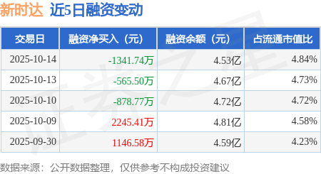 新时达：10月14日融资买入4207.86万元，融资融券余额4.53亿元