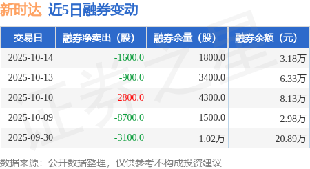新时达：10月14日融资买入4207.86万元，融资融券余额4.53亿元