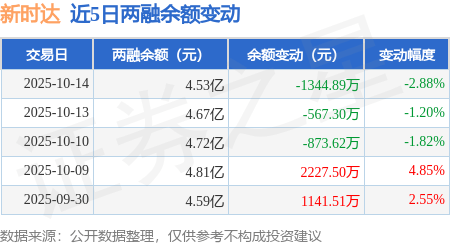 新时达：10月14日融资买入4207.86万元，融资融券余额4.53亿元