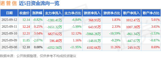 股票行情快报：诺普信（002215）9月12日主力资金净卖出1381.41万元