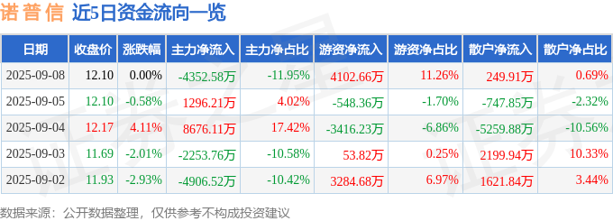 股票行情快报：诺普信（002215）9月8日主力资金净卖出4352.58万元