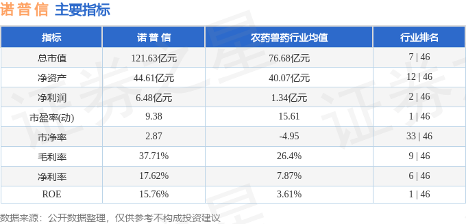 股票行情快报：诺普信（002215）9月8日主力资金净卖出4352.58万元