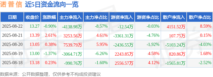 股票行情快报：诺普信（002215）8月22日主力资金净卖出4138.98万元