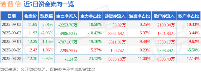 股票行情快报：诺普信（002215）9月3日主力资金净卖出2253.76万元