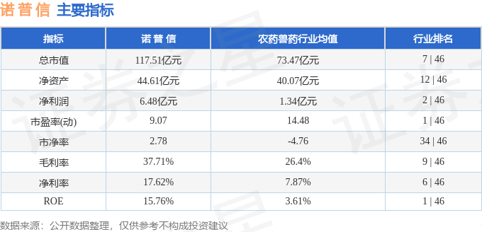 股票行情快报：诺普信（002215）9月3日主力资金净卖出2253.76万元