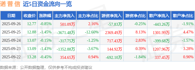 股票行情快报：诺普信（002215）9月26日主力资金净买入501.09万元