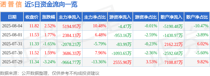 股票行情快报：诺普信（002215）8月4日主力资金净买入5194.95万元