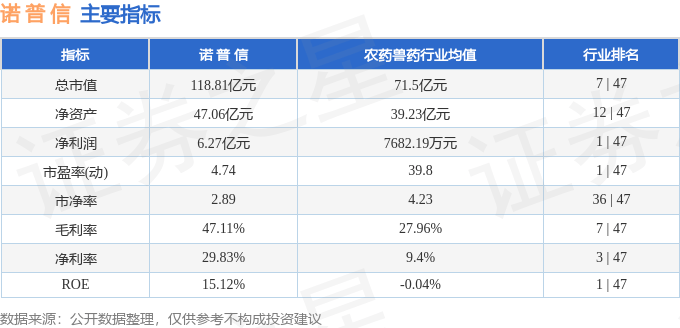 股票行情快报：诺普信（002215）8月4日主力资金净买入5194.95万元