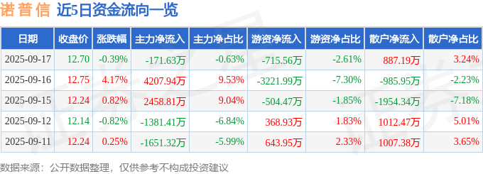 股票行情快报：诺普信（002215）9月17日主力资金净卖出171.63万元