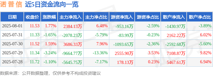 股票行情快报：诺普信（002215）8月1日主力资金净买入2384.13万元