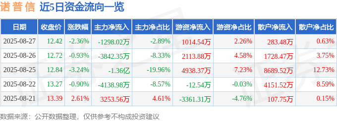 股票行情快报：诺普信（002215）8月27日主力资金净卖出1298.02万元