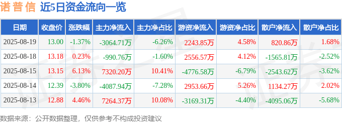 股票行情快报：诺普信（002215）8月19日主力资金净卖出3064.71万元