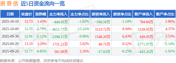 股票行情快报：诺普信（002215）10月10日主力资金净卖出444.26万元